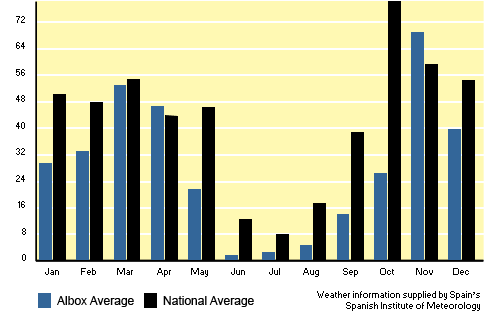 Graph of Albox's Average Rainfall