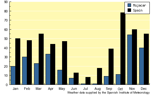 Graph of Mojacar's Average Rainfall