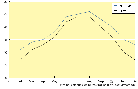 Graph of Mojacar's Average Temperature